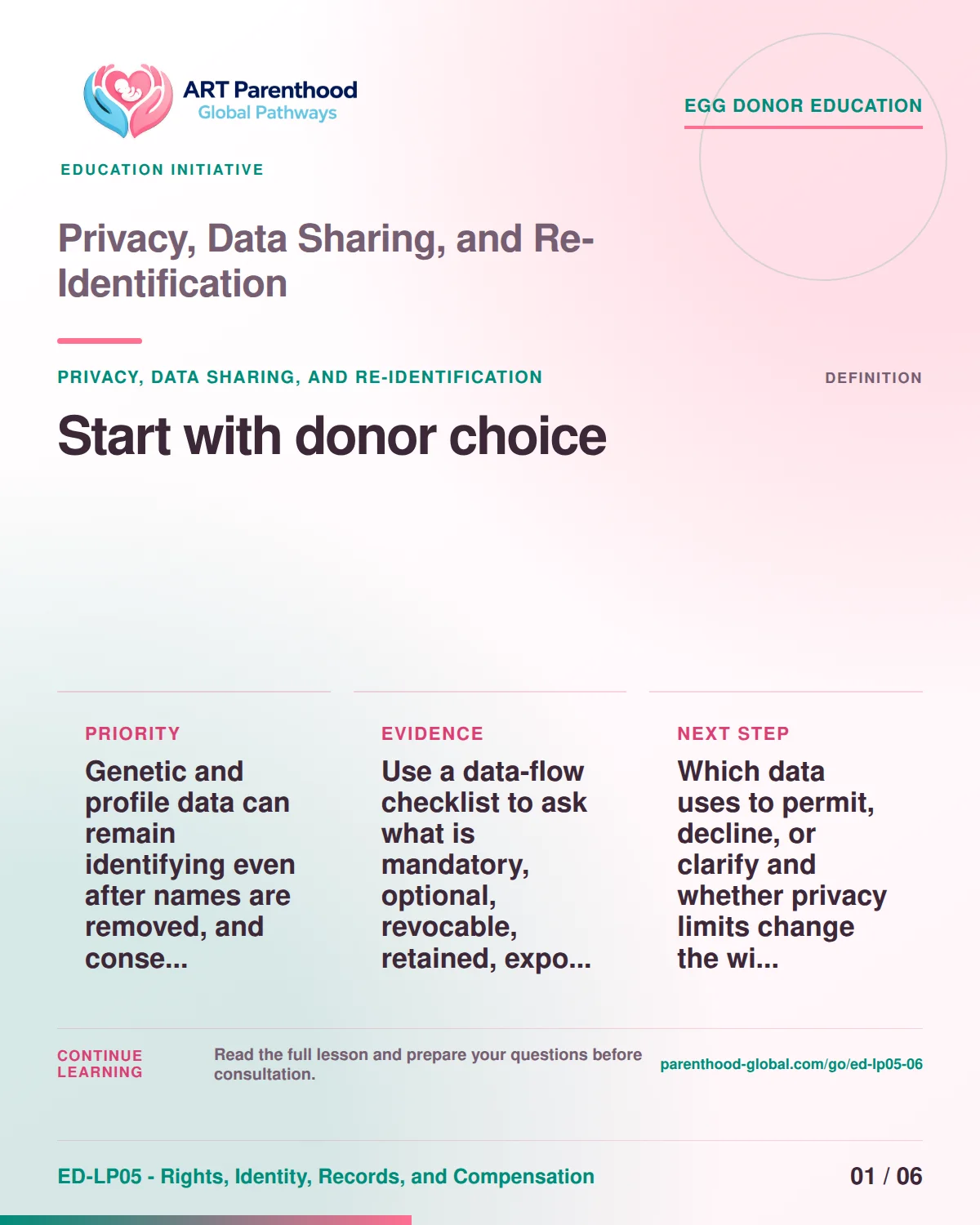 Slide 1 of ED-LP05-06 shows an adult egg donor using a private, informed decision process for privacy, data sharing, and re-identification.