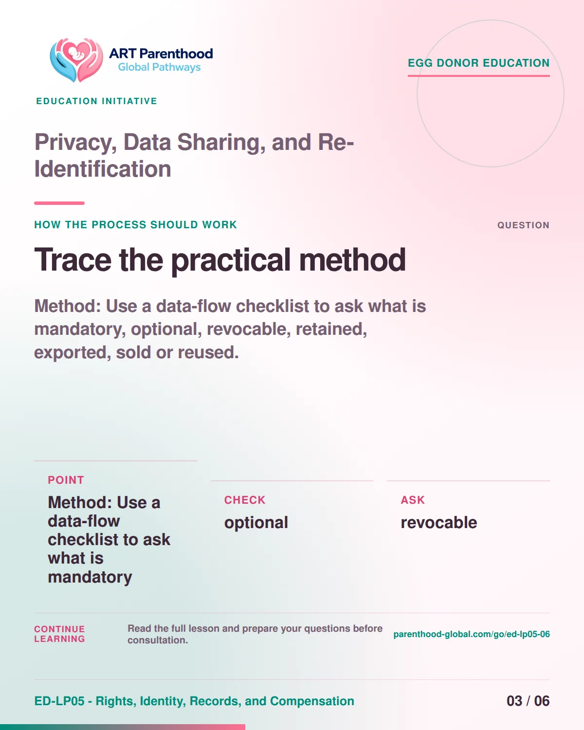 Slide 3 of ED-LP05-06 shows an adult egg donor using a private, informed decision process for privacy, data sharing, and re-identification.