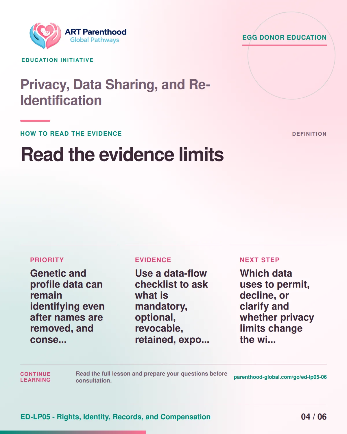 Slide 4 of ED-LP05-06 shows an adult egg donor using a private, informed decision process for privacy, data sharing, and re-identification.