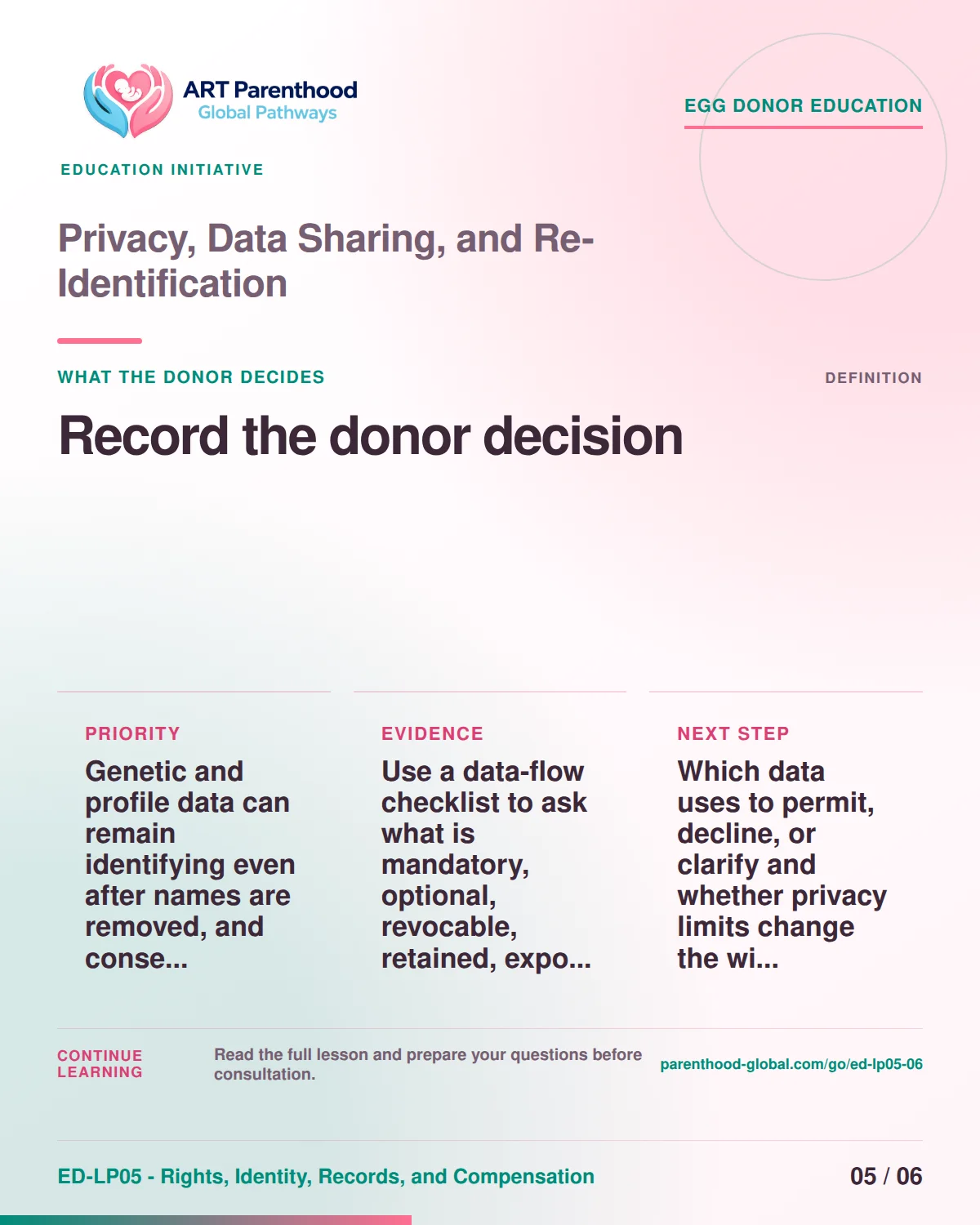 Slide 5 of ED-LP05-06 shows an adult egg donor using a private, informed decision process for privacy, data sharing, and re-identification.