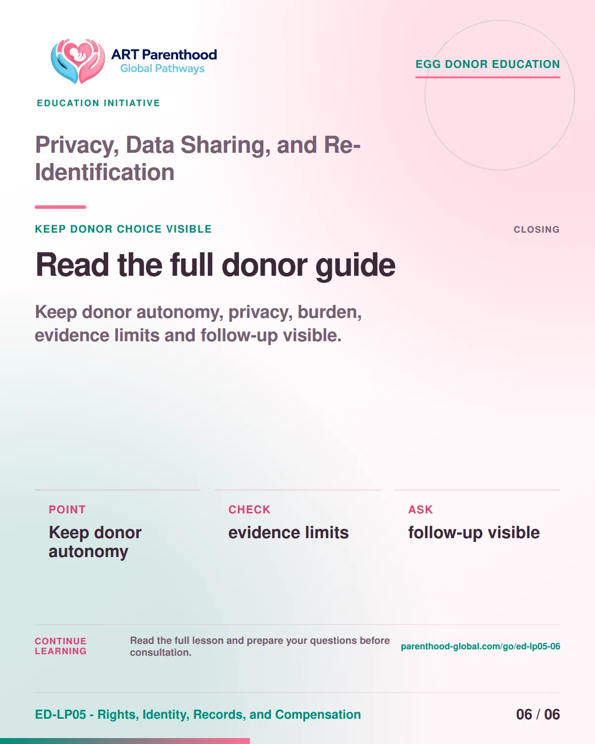 Slide 6 of ED-LP05-06 shows an adult egg donor using a private, informed decision process for privacy, data sharing, and re-identification.