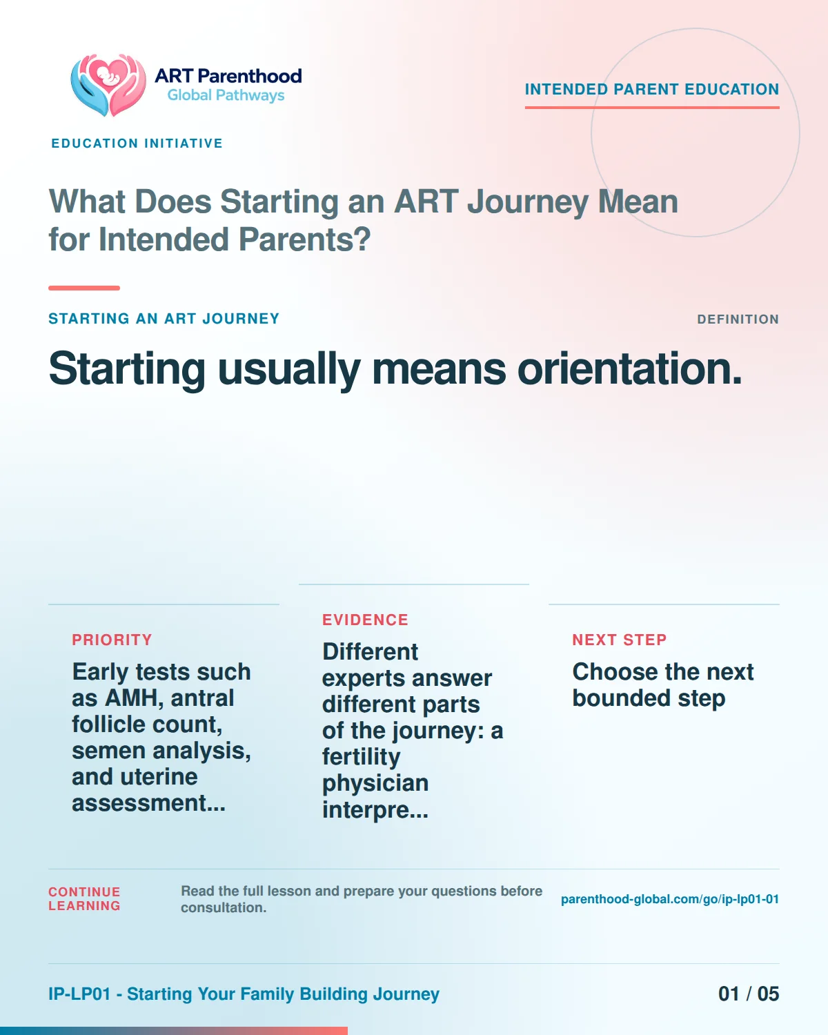 Carousel slide 1 for IP-LP01-01 explaining that starting an ART journey usually means orientation rather than immediate treatment decisions.