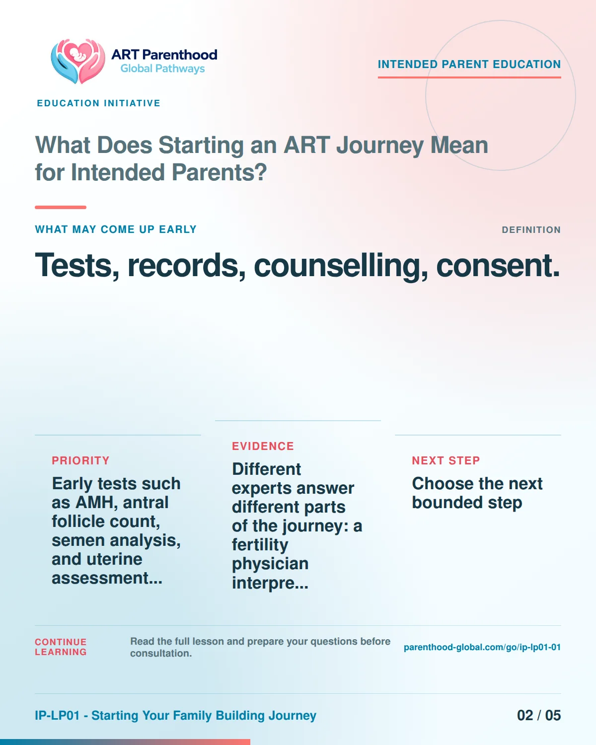 Carousel slide 2 for IP-LP01-01 naming early ART topics such as tests, records, counselling, consent, and legal questions.
