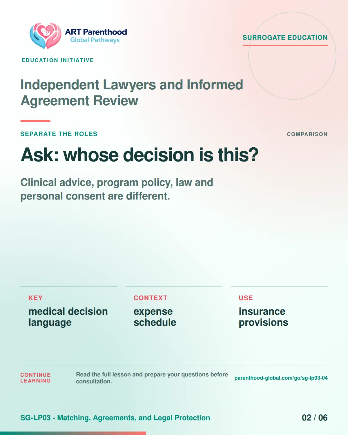 SG-LP03-04 carousel slide 2: Ask: whose decision is this? A calm planning visual supports surrogate autonomy without implying eligibility, pregnancy or a guaranteed outcome.